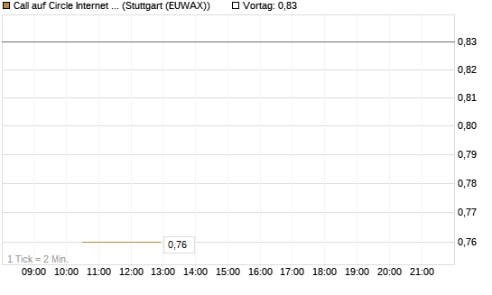 Call auf Circle Internet Group Inc. [Ordinary Shares - Class A] [J.P. Morgan Structured Products B.V.] Chart