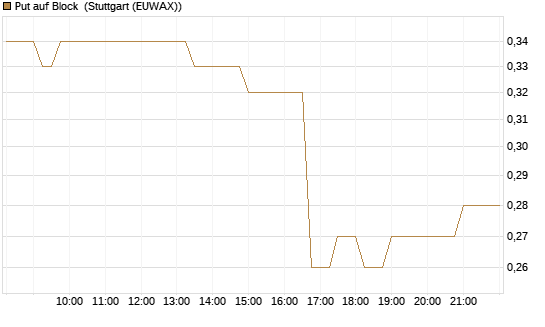 Put auf Block [J.P. Morgan Structured Products B.V.] Chart