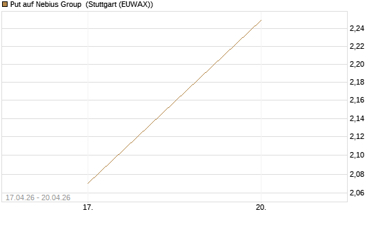 Put auf Nebius Group [J.P. Morgan Structured Products B.V.] Chart