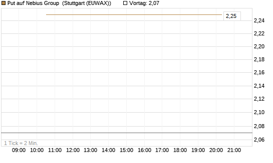 Put auf Nebius Group [J.P. Morgan Structured Products B.V.] Chart
