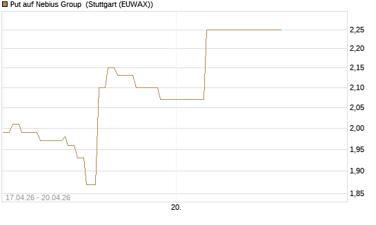 Put auf Nebius Group [J.P. Morgan Structured Products B.V.] Chart