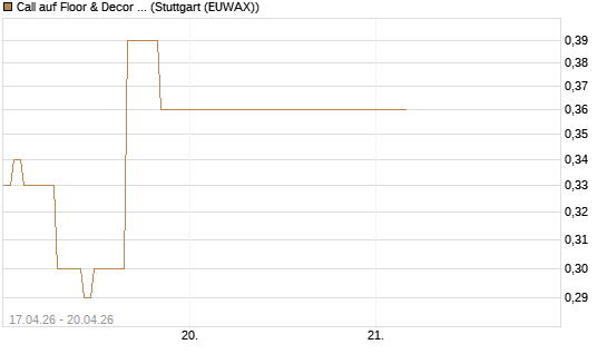 Call auf Floor & Decor Holdings [J.P. Morgan Structured Products B.V.] Chart
