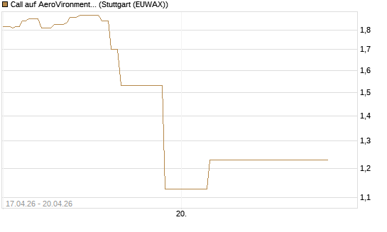 Call auf AeroVironment Inc [J.P. Morgan Structured Products B.V.] Chart