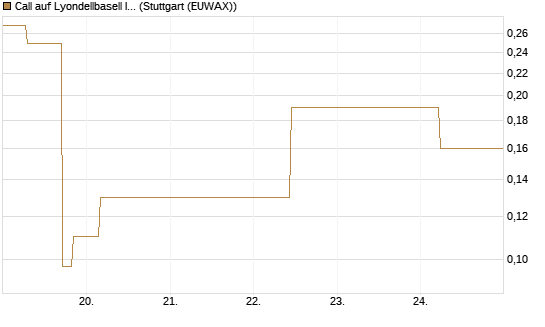 Call auf Lyondellbasell Industries  [J.P. Morgan Structured Products B.V.] Chart