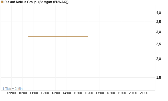Put auf Nebius Group [J.P. Morgan Structured Products B.V.] Chart