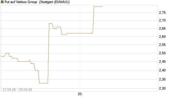 Put auf Nebius Group [J.P. Morgan Structured Products B.V.] Chart