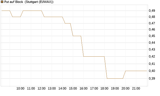 Put auf Block [J.P. Morgan Structured Products B.V.] Chart