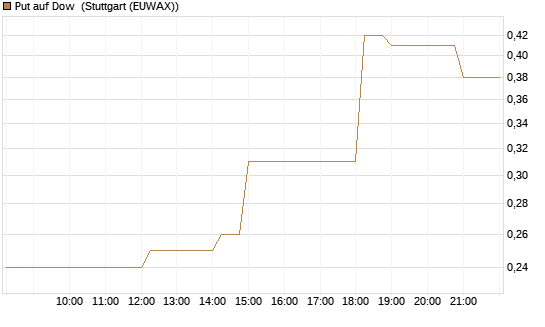 Put auf Dow [J.P. Morgan Structured Products B.V.] Chart