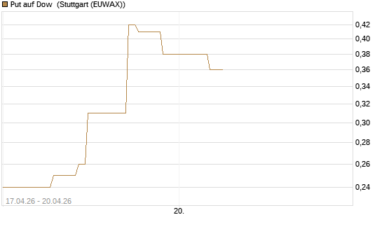 Put auf Dow [J.P. Morgan Structured Products B.V.] Chart
