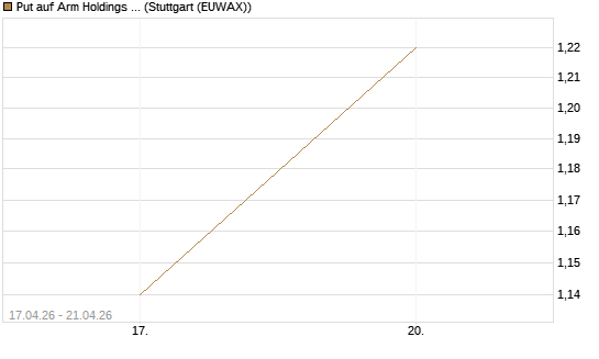 Put auf Arm Holdings plc. [ADR] [J.P. Morgan Structured Products B.V.] Chart