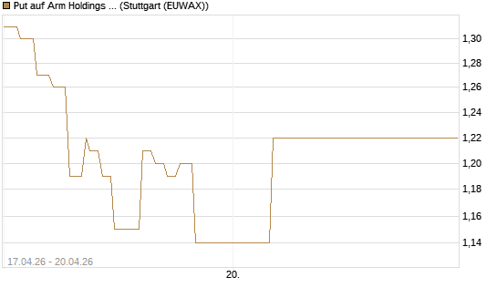 Put auf Arm Holdings plc. [ADR] [J.P. Morgan Structured Products B.V.] Chart