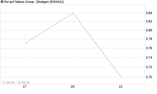 Put auf Nebius Group [J.P. Morgan Structured Products B.V.] Chart