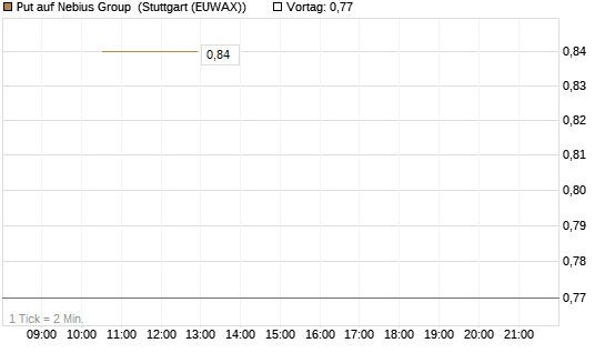 Put auf Nebius Group [J.P. Morgan Structured Products B.V.] Chart