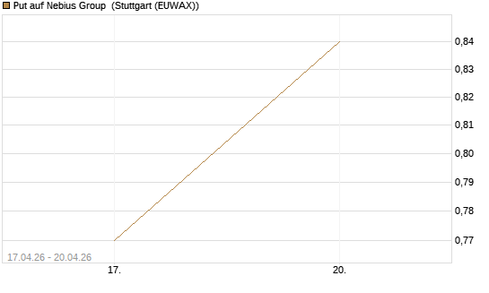 Put auf Nebius Group [J.P. Morgan Structured Products B.V.] Chart
