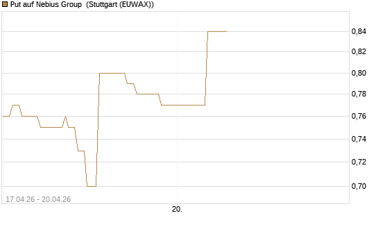 Put auf Nebius Group [J.P. Morgan Structured Products B.V.] Chart