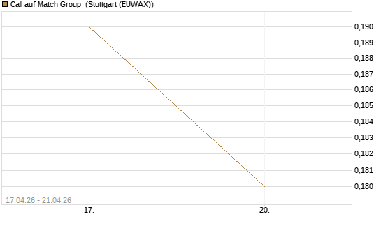Call auf Match Group [J.P. Morgan Structured Products B.V.] Chart