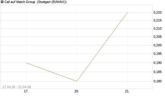 Call auf Match Group [J.P. Morgan Structured Products B.V.] Chart