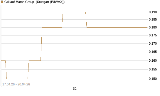 Call auf Match Group [J.P. Morgan Structured Products B.V.] Chart