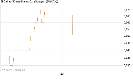 Call auf KraneShares CSI China Internet ETF [J.P. Morgan Structured Products B.V.] Chart