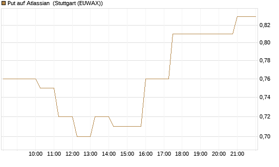 Put auf Atlassian [J.P. Morgan Structured Products B.V.] Chart