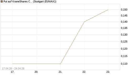 Put auf KraneShares CSI China Internet ETF [J.P. Morgan Structured Products B.V.] Chart