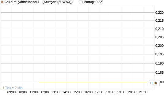 Call auf Lyondellbasell Industries  [J.P. Morgan Structured Products B.V.] Chart