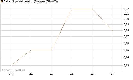 Call auf Lyondellbasell Industries  [J.P. Morgan Structured Products B.V.] Chart