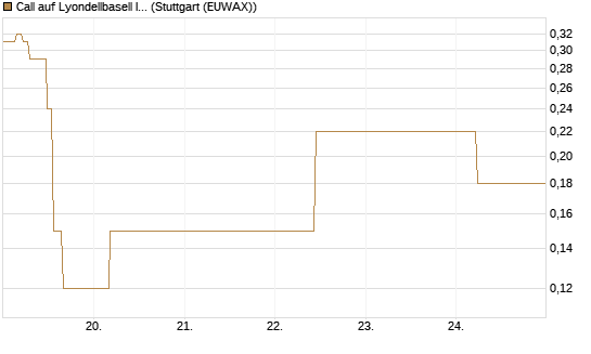 Call auf Lyondellbasell Industries  [J.P. Morgan Structured Products B.V.] Chart