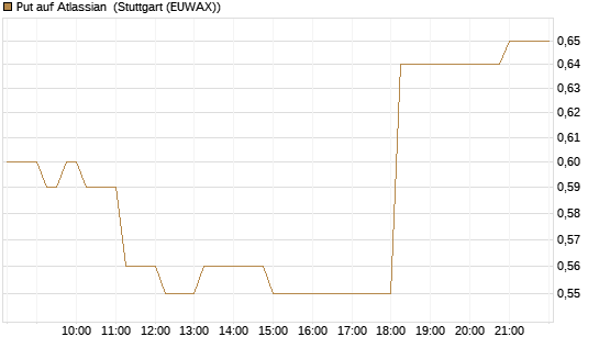 Put auf Atlassian [J.P. Morgan Structured Products B.V.] Chart