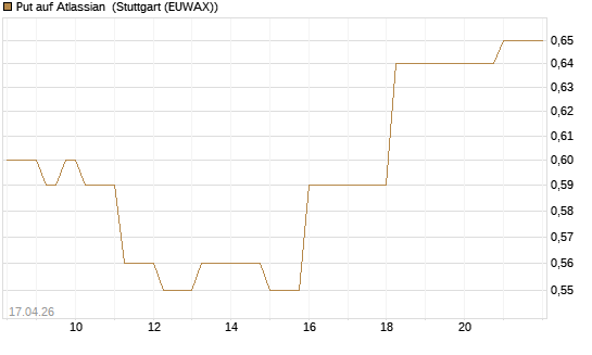 Put auf Atlassian [J.P. Morgan Structured Products B.V.] Chart