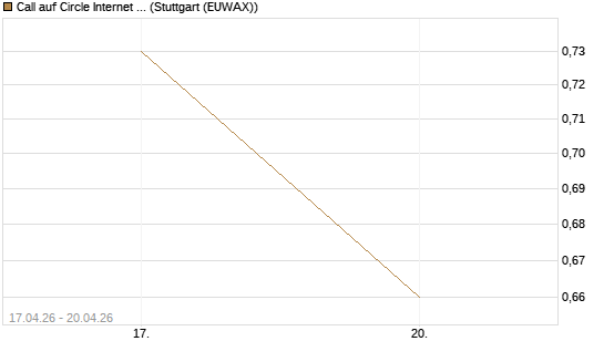 Call auf Circle Internet Group Inc. [Ordinary Shares - Class A] [J.P. Morgan Structured Products B.V.] Chart