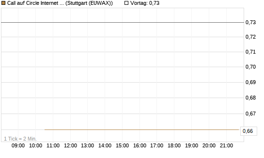 Call auf Circle Internet Group Inc. [Ordinary Shares - Class A] [J.P. Morgan Structured Products B.V.] Chart