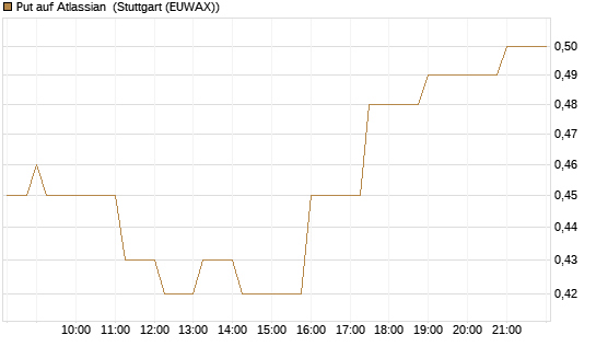 Put auf Atlassian [J.P. Morgan Structured Products B.V.] Chart