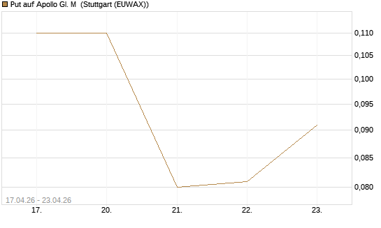 Put auf Apollo Gl. M [J.P. Morgan Structured Products B.V.] Chart