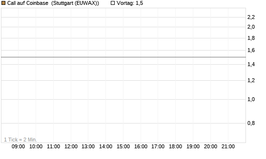 Call auf Coinbase [J.P. Morgan Structured Products B.V.] Chart