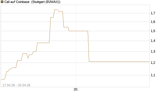 Call auf Coinbase [J.P. Morgan Structured Products B.V.] Chart