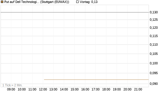 Put auf Dell Technologies [J.P. Morgan Structured Products B.V.] Chart
