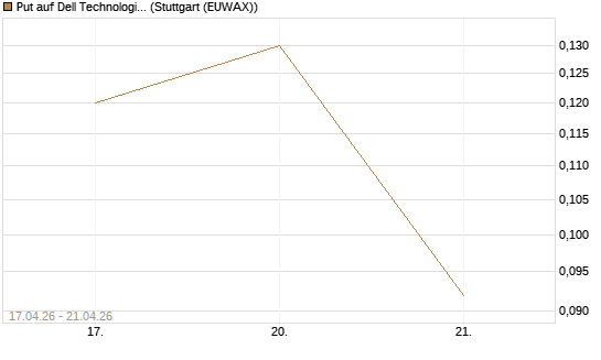 Put auf Dell Technologies [J.P. Morgan Structured Products B.V.] Chart