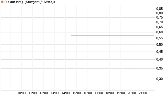 Put auf IonQ [J.P. Morgan Structured Products B.V.] Chart