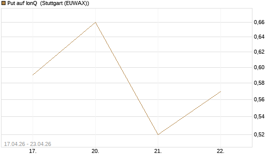 Put auf IonQ [J.P. Morgan Structured Products B.V.] Chart