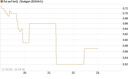 Put auf IonQ [J.P. Morgan Structured Products B.V.] Chart
