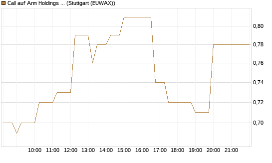 Call auf Arm Holdings plc. [ADR] [J.P. Morgan Structured Products B.V.] Chart