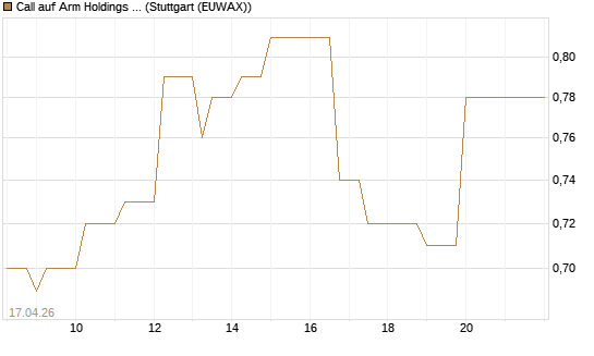 Call auf Arm Holdings plc. [ADR] [J.P. Morgan Structured Products B.V.] Chart