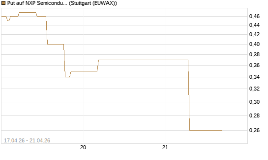 Put auf NXP Semiconductors N.V. [J.P. Morgan Structured Products B.V.] Chart