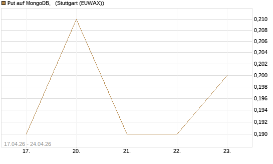 Put auf MongoDB,  [J.P. Morgan Structured Products B.V.] Chart