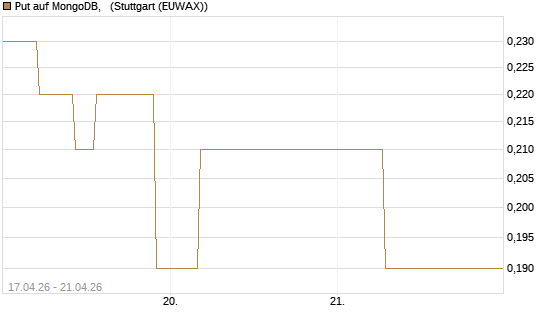 Put auf MongoDB,  [J.P. Morgan Structured Products B.V.] Chart