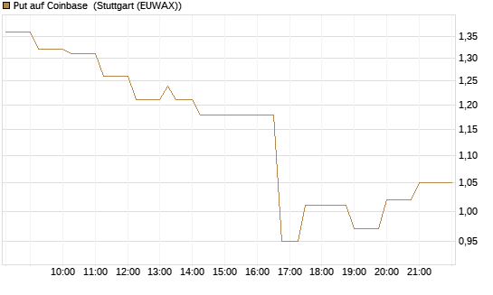 Put auf Coinbase [J.P. Morgan Structured Products B.V.] Chart