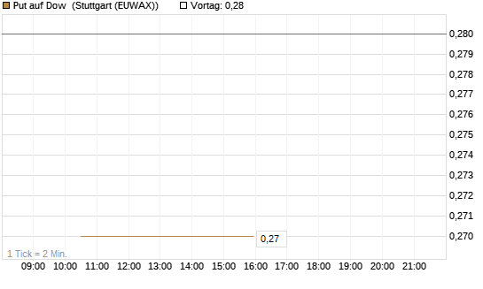 Put auf Dow [J.P. Morgan Structured Products B.V.] Chart