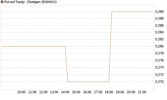 Put auf Fastly [J.P. Morgan Structured Products B.V.] Chart