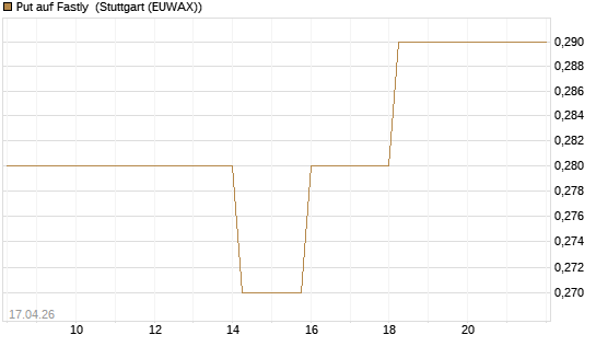 Put auf Fastly [J.P. Morgan Structured Products B.V.] Chart